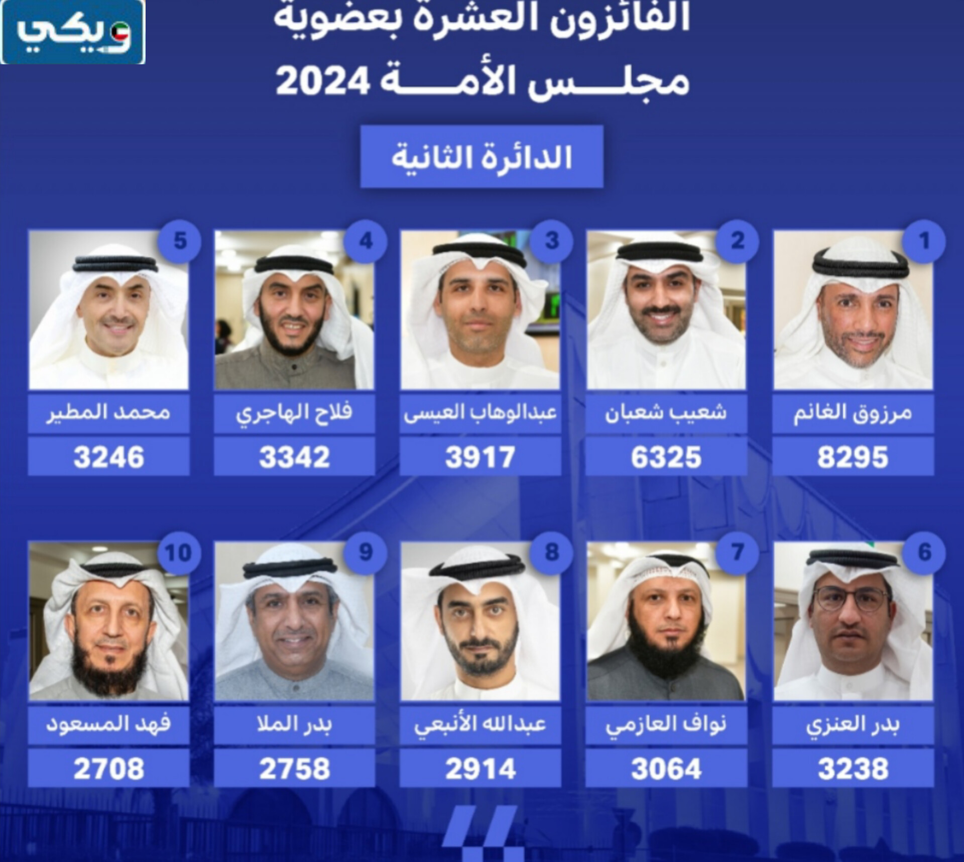 نتائج الدائرة الثانية انتخابات مجلس الامة