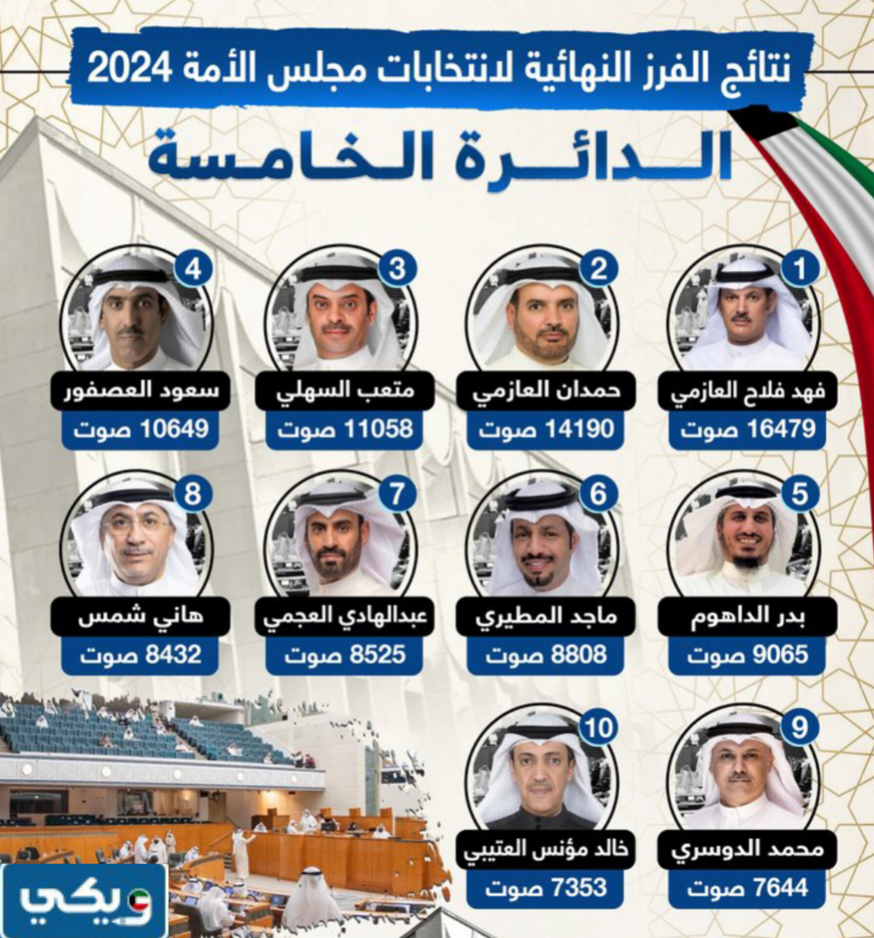 نتائج الدائرة الخامسة انتخابات مجلس الامة